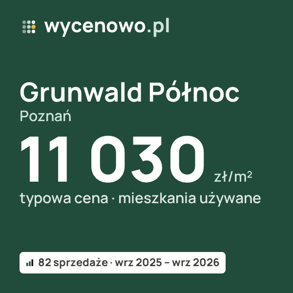 Typowa cena za m² – Grunwald Północ, Poznań: 11 030 zł (mieszkania używane, 82 sprzedaże, wrz 2025 – wrz 2026). Karta ceny wycenowo.pl
