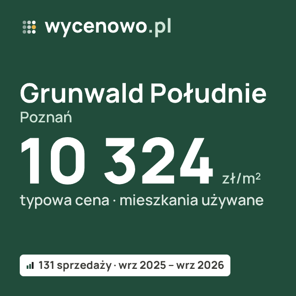 Typowa cena za m² – Grunwald Południe, Poznań: 10 324 zł (mieszkania używane, 131 sprzedaży, wrz 2025 – wrz 2026). Karta ceny wycenowo.pl