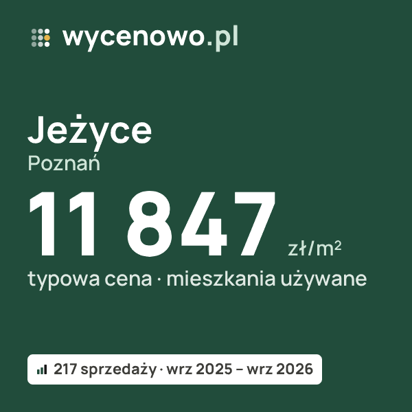 Typowa cena za m² – Jeżyce, Poznań: 11 847 zł (mieszkania używane, 217 sprzedaży, wrz 2025 – wrz 2026). Karta ceny wycenowo.pl