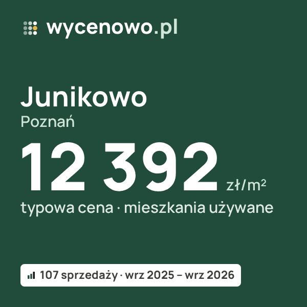 Typowa cena za m² – Junikowo, Poznań: 12 392 zł (mieszkania używane, 107 sprzedaży, wrz 2025 – wrz 2026). Karta ceny wycenowo.pl