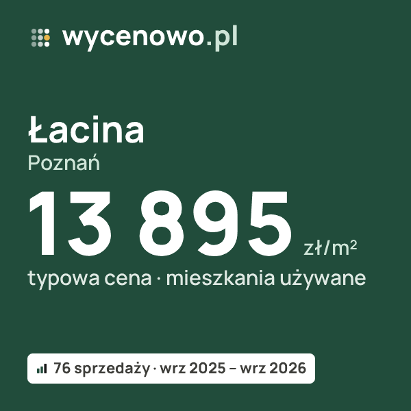 Typowa cena za m² – Łacina, Poznań: 13 895 zł (mieszkania używane, 76 sprzedaży, wrz 2025 – wrz 2026). Karta ceny wycenowo.pl