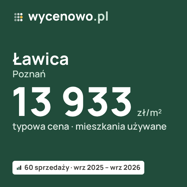 Typowa cena za m² – Ławica, Poznań: 13 933 zł (mieszkania używane, 60 sprzedaży, wrz 2025 – wrz 2026). Karta ceny wycenowo.pl