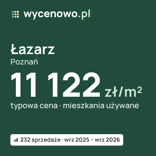 Typowa cena za m² – Łazarz, Poznań: 11 122 zł (mieszkania używane, 232 sprzedaże, wrz 2025 – wrz 2026). Karta ceny wycenowo.pl