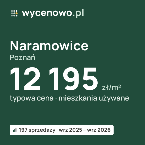 Typowa cena za m² – Naramowice, Poznań: 12 195 zł (mieszkania używane, 197 sprzedaży, wrz 2025 – wrz 2026). Karta ceny wycenowo.pl