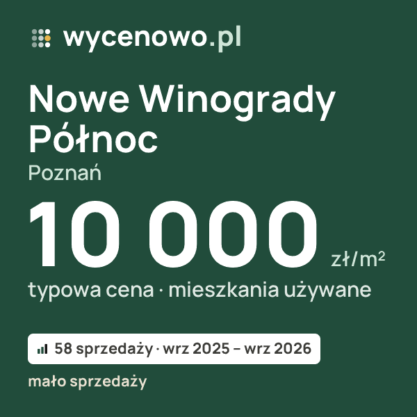 Typowa cena za m² – Nowe Winogrady Północ, Poznań: 10 000 zł (mieszkania używane, 58 sprzedaży, wrz 2025 – wrz 2026, mało sprzedaży). Karta ceny wycenowo.pl