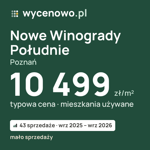 Typowa cena za m² – Nowe Winogrady Południe, Poznań: 10 499 zł (mieszkania używane, 43 sprzedaże, wrz 2025 – wrz 2026, mało sprzedaży). Karta ceny wycenowo.pl