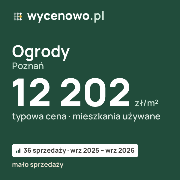 Typowa cena za m² – Ogrody, Poznań: 12 202 zł (mieszkania używane, 36 sprzedaży, wrz 2025 – wrz 2026, mało sprzedaży). Karta ceny wycenowo.pl