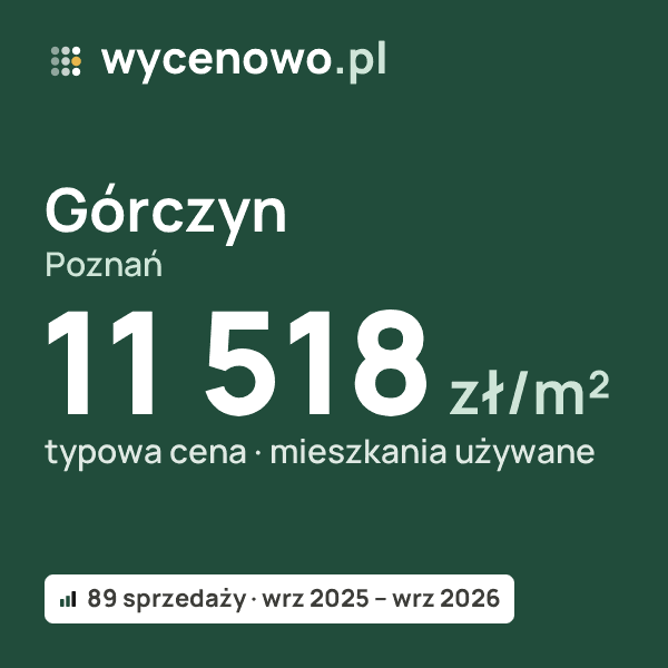 Typowa cena za m² – Górczyn, Poznań: 11 518 zł (mieszkania używane, 89 sprzedaży, wrz 2025 – wrz 2026). Karta ceny wycenowo.pl