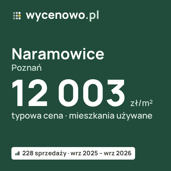 Typowa cena za m² – Naramowice, Poznań: 12 003 zł (mieszkania używane, 228 sprzedaży, wrz 2025 – wrz 2026). Karta ceny wycenowo.pl