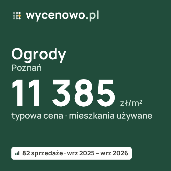 Typowa cena za m² – Ogrody, Poznań: 11 385 zł (mieszkania używane, 82 sprzedaże, wrz 2025 – wrz 2026). Karta ceny wycenowo.pl