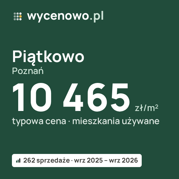 Typowa cena za m² – Piątkowo, Poznań: 10 465 zł (mieszkania używane, 262 sprzedaże, wrz 2025 – wrz 2026). Karta ceny wycenowo.pl