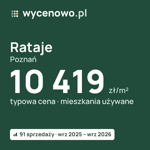 Typowa cena za m² – Rataje, Poznań: 10 419 zł (mieszkania używane, 91 sprzedaży, wrz 2025 – wrz 2026). Karta ceny wycenowo.pl