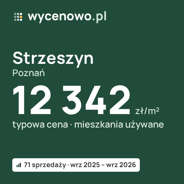 Typowa cena za m² – Strzeszyn, Poznań: 12 342 zł (mieszkania używane, 71 sprzedaży, wrz 2025 – wrz 2026). Karta ceny wycenowo.pl