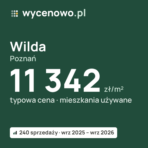 Typowa cena za m² – Wilda, Poznań: 11 342 zł (mieszkania używane, 240 sprzedaży, wrz 2025 – wrz 2026). Karta ceny wycenowo.pl