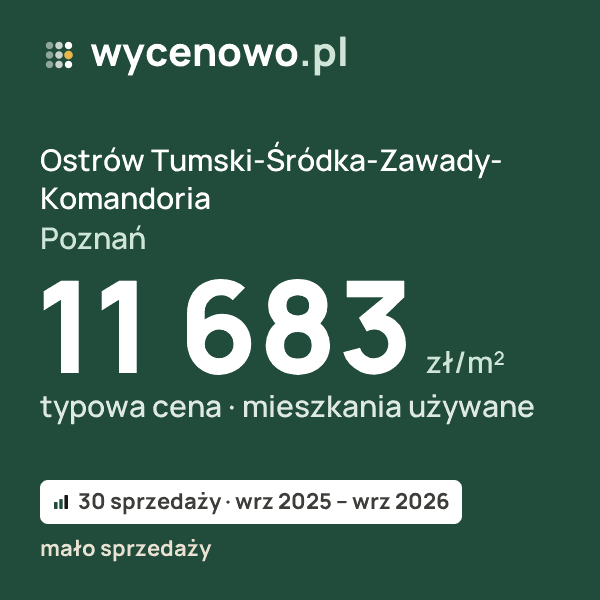 Typowa cena za m² – Ostrów Tumski-Śródka-Zawady-Komandoria, Poznań: 11 683 zł (mieszkania używane, 30 sprzedaży, wrz 2025 – wrz 2026, mało sprzedaży). Karta ceny wycenowo.pl