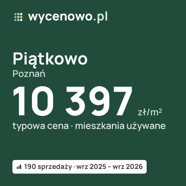 Typowa cena za m² – Piątkowo, Poznań: 10 397 zł (mieszkania używane, 190 sprzedaży, wrz 2025 – wrz 2026). Karta ceny wycenowo.pl