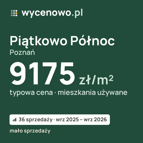 Typowa cena za m² – Piątkowo Północ, Poznań: 9175 zł (mieszkania używane, 36 sprzedaży, wrz 2025 – wrz 2026, mało sprzedaży). Karta ceny wycenowo.pl
