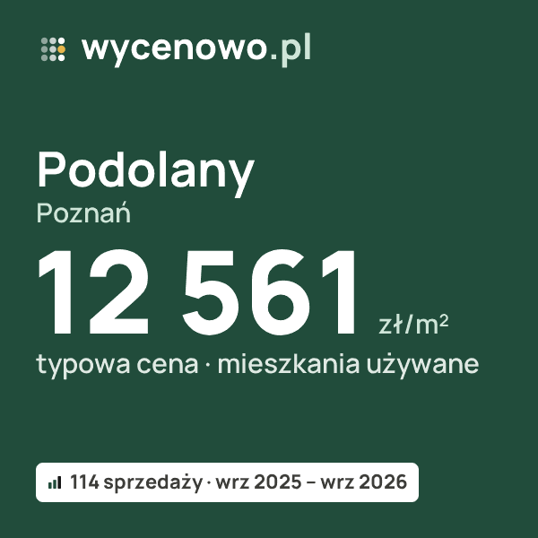 Typowa cena za m² – Podolany, Poznań: 12 561 zł (mieszkania używane, 114 sprzedaży, wrz 2025 – wrz 2026). Karta ceny wycenowo.pl
