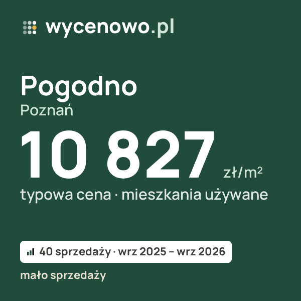 Typowa cena za m² – Pogodno, Poznań: 10 827 zł (mieszkania używane, 40 sprzedaży, wrz 2025 – wrz 2026, mało sprzedaży). Karta ceny wycenowo.pl