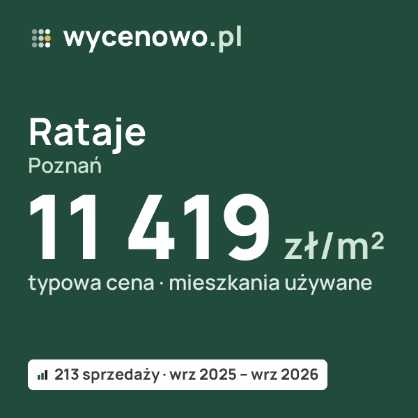 Typowa cena za m² – Rataje, Poznań: 11 419 zł (mieszkania używane, 213 sprzedaży, wrz 2025 – wrz 2026). Karta ceny wycenowo.pl