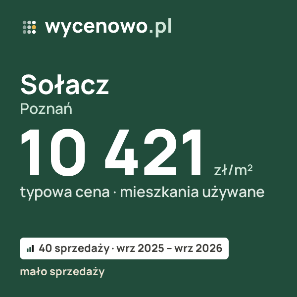 Typowa cena za m² – Sołacz, Poznań: 10 421 zł (mieszkania używane, 40 sprzedaży, wrz 2025 – wrz 2026, mało sprzedaży). Karta ceny wycenowo.pl