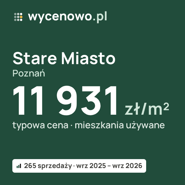 Typowa cena za m² – Stare Miasto, Poznań: 11 931 zł (mieszkania używane, 265 sprzedaży, wrz 2025 – wrz 2026). Karta ceny wycenowo.pl