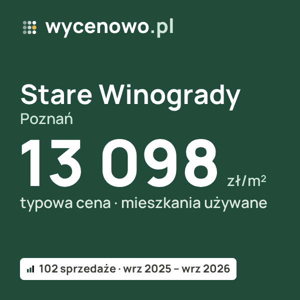 Typowa cena za m² – Stare Winogrady, Poznań: 13 098 zł (mieszkania używane, 102 sprzedaże, wrz 2025 – wrz 2026). Karta ceny wycenowo.pl