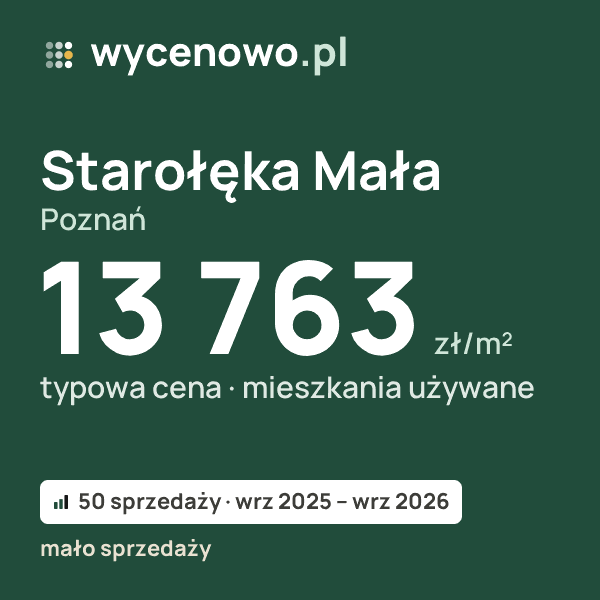 Typowa cena za m² – Starołęka Mała, Poznań: 13 763 zł (mieszkania używane, 50 sprzedaży, wrz 2025 – wrz 2026, mało sprzedaży). Karta ceny wycenowo.pl