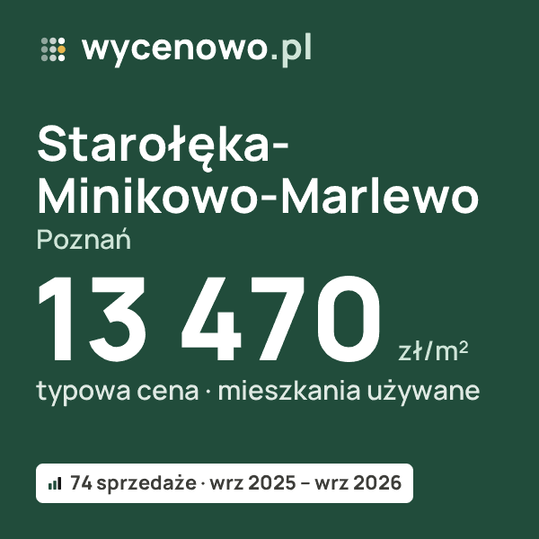 Typowa cena za m² – Starołęka-Minikowo-Marlewo, Poznań: 13 470 zł (mieszkania używane, 74 sprzedaże, wrz 2025 – wrz 2026). Karta ceny wycenowo.pl