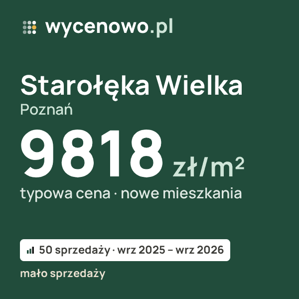 Typowa cena za m² – Starołęka Wielka, Poznań: 9818 zł (nowe mieszkania, 50 sprzedaży, wrz 2025 – wrz 2026, mało sprzedaży). Karta ceny wycenowo.pl