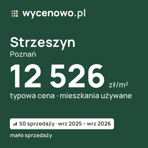 Typowa cena za m² – Strzeszyn, Poznań: 12 526 zł (mieszkania używane, 50 sprzedaży, wrz 2025 – wrz 2026, mało sprzedaży). Karta ceny wycenowo.pl