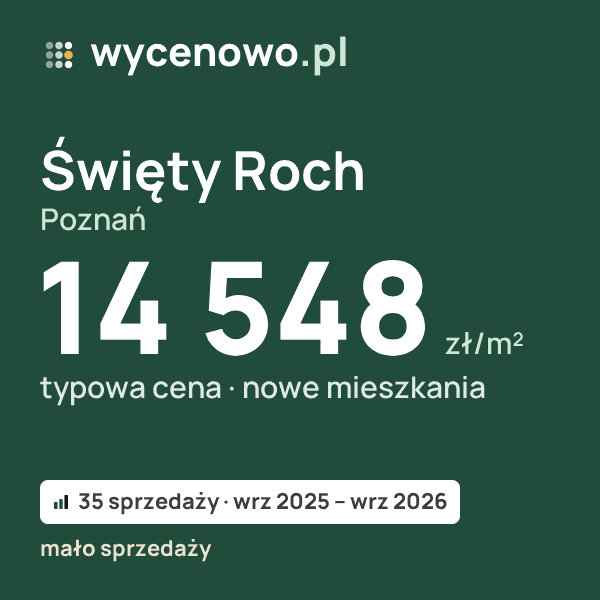 Typowa cena za m² – Święty Roch, Poznań: 14 548 zł (nowe mieszkania, 35 sprzedaży, wrz 2025 – wrz 2026, mało sprzedaży). Karta ceny wycenowo.pl