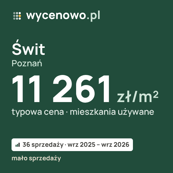 Typowa cena za m² – Świt, Poznań: 11 261 zł (mieszkania używane, 36 sprzedaży, wrz 2025 – wrz 2026, mało sprzedaży). Karta ceny wycenowo.pl