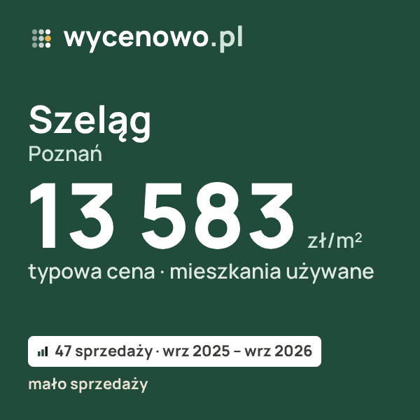 Typowa cena za m² – Szeląg, Poznań: 13 583 zł (mieszkania używane, 47 sprzedaży, wrz 2025 – wrz 2026, mało sprzedaży). Karta ceny wycenowo.pl