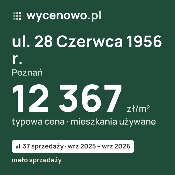 Typowa cena za m² – ul. 28 Czerwca 1956 r., Poznań: 12 367 zł (mieszkania używane, 37 sprzedaży, wrz 2025 – wrz 2026, mało sprzedaży). Karta ceny wycenowo.pl