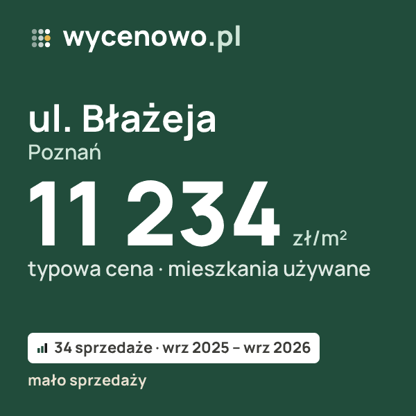 Typowa cena za m² – ul. Błażeja, Poznań: 11 234 zł (mieszkania używane, 34 sprzedaże, wrz 2025 – wrz 2026, mało sprzedaży). Karta ceny wycenowo.pl