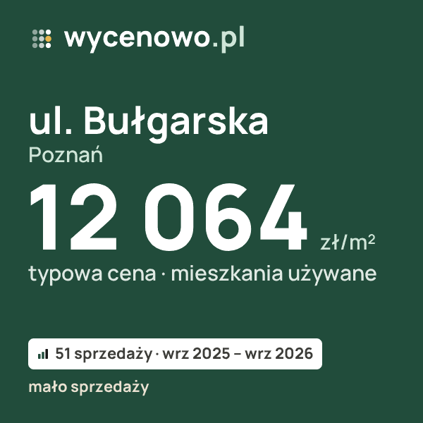 Typowa cena za m² – ul. Bułgarska, Poznań: 12 064 zł (mieszkania używane, 51 sprzedaży, wrz 2025 – wrz 2026, mało sprzedaży). Karta ceny wycenowo.pl