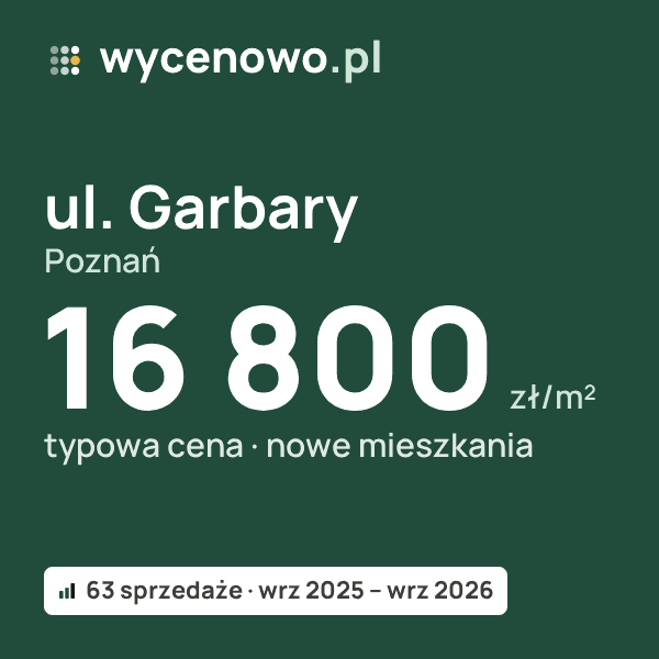 Typowa cena za m² – ul. Garbary, Poznań: 16 800 zł (nowe mieszkania, 63 sprzedaże, wrz 2025 – wrz 2026). Karta ceny wycenowo.pl