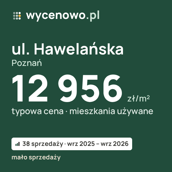 Typowa cena za m² – ul. Hawelańska, Poznań: 12 956 zł (mieszkania używane, 38 sprzedaży, wrz 2025 – wrz 2026, mało sprzedaży). Karta ceny wycenowo.pl