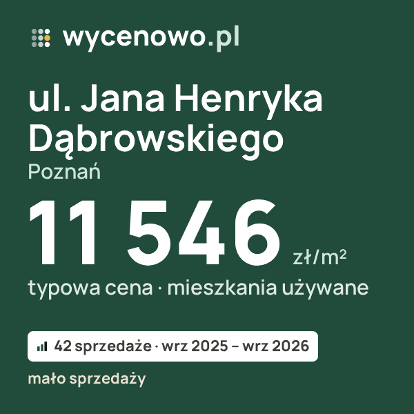 Typowa cena za m² – ul. Jana Henryka Dąbrowskiego, Poznań: 11 546 zł (mieszkania używane, 42 sprzedaże, wrz 2025 – wrz 2026, mało sprzedaży). Karta ceny wycenowo.pl