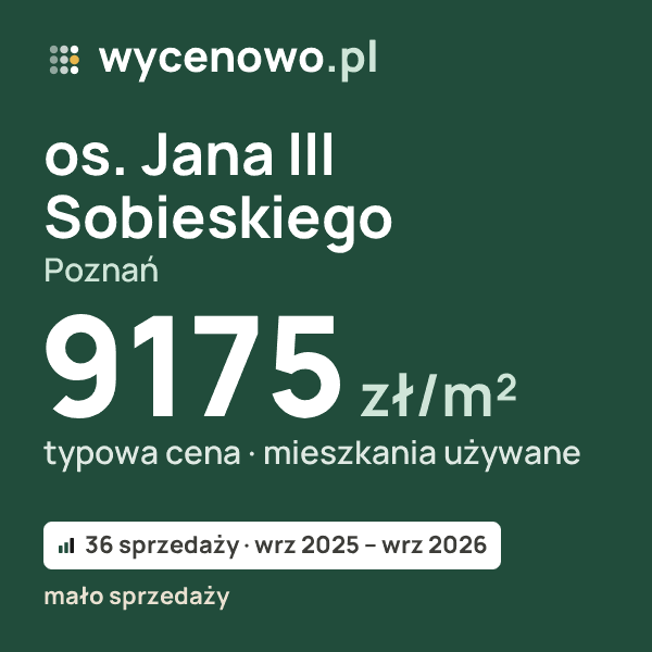 Typowa cena za m² – os. Jana III Sobieskiego, Poznań: 9175 zł (mieszkania używane, 36 sprzedaży, wrz 2025 – wrz 2026, mało sprzedaży). Karta ceny wycenowo.pl