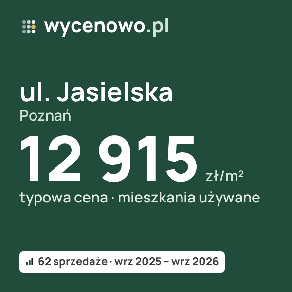 Typowa cena za m² – ul. Jasielska, Poznań: 12 915 zł (mieszkania używane, 62 sprzedaże, wrz 2025 – wrz 2026). Karta ceny wycenowo.pl