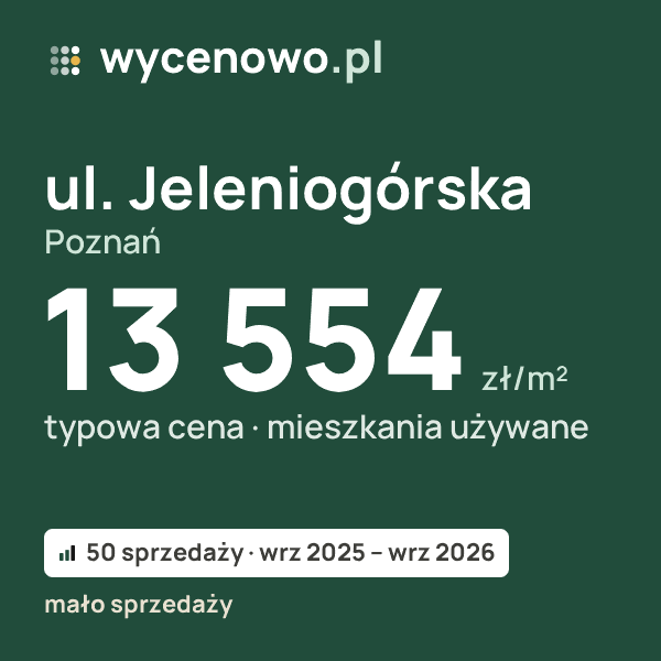 Typowa cena za m² – ul. Jeleniogórska, Poznań: 13 554 zł (mieszkania używane, 50 sprzedaży, wrz 2025 – wrz 2026, mało sprzedaży). Karta ceny wycenowo.pl