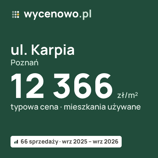 Typowa cena za m² – ul. Karpia, Poznań: 12 366 zł (mieszkania używane, 66 sprzedaży, wrz 2025 – wrz 2026). Karta ceny wycenowo.pl