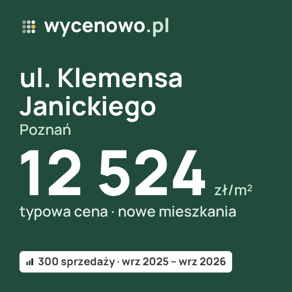 Typowa cena za m² – ul. Klemensa Janickiego, Poznań: 12 524 zł (nowe mieszkania, 300 sprzedaży, wrz 2025 – wrz 2026). Karta ceny wycenowo.pl