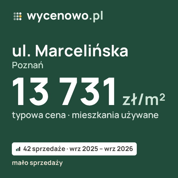 Typowa cena za m² – ul. Marcelińska, Poznań: 13 731 zł (mieszkania używane, 42 sprzedaże, wrz 2025 – wrz 2026, mało sprzedaży). Karta ceny wycenowo.pl