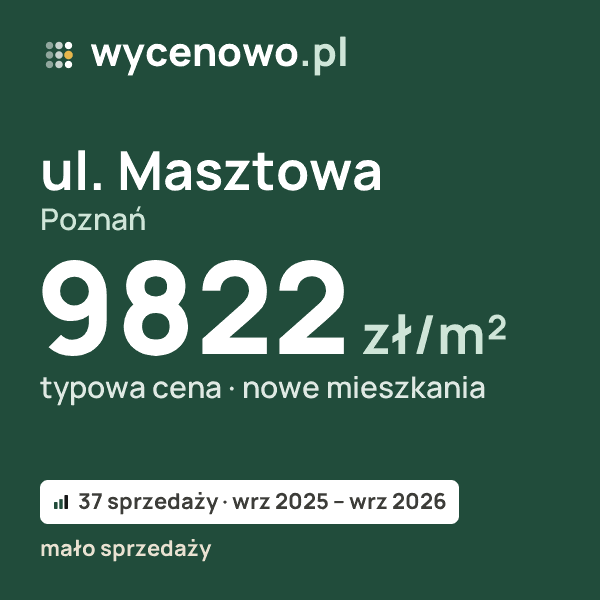Typowa cena za m² – ul. Masztowa, Poznań: 9822 zł (nowe mieszkania, 37 sprzedaży, wrz 2025 – wrz 2026, mało sprzedaży). Karta ceny wycenowo.pl