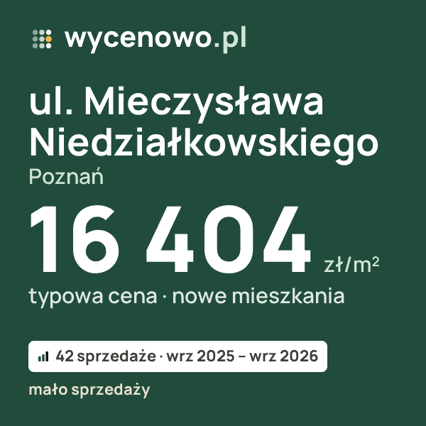 Typowa cena za m² – ul. Mieczysława Niedziałkowskiego, Poznań: 16 404 zł (nowe mieszkania, 42 sprzedaże, wrz 2025 – wrz 2026, mało sprzedaży). Karta ceny wycenowo.pl