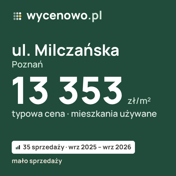 Typowa cena za m² – ul. Milczańska, Poznań: 13 353 zł (mieszkania używane, 35 sprzedaży, wrz 2025 – wrz 2026, mało sprzedaży). Karta ceny wycenowo.pl