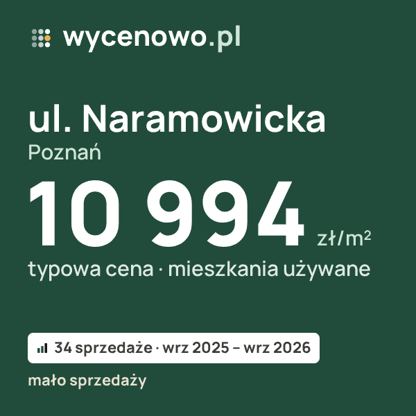Typowa cena za m² – ul. Naramowicka, Poznań: 10 994 zł (mieszkania używane, 34 sprzedaże, wrz 2025 – wrz 2026, mało sprzedaży). Karta ceny wycenowo.pl